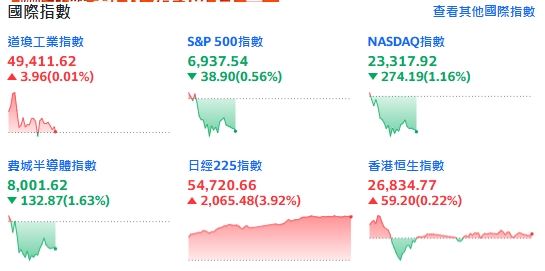 快訊／Palantir三星報喜3指卻墨　金價強彈重返4900美元